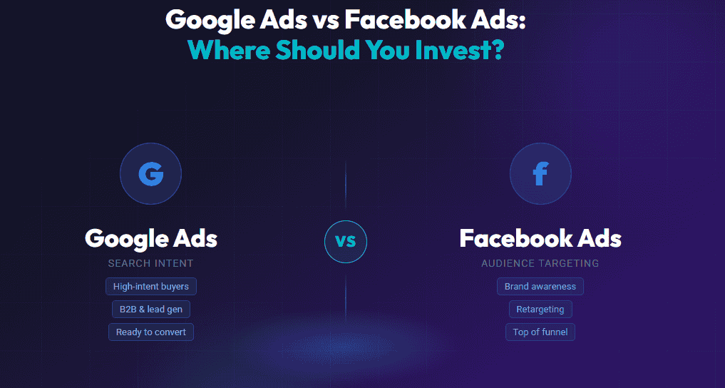 Andava Digital blog post graphic comparing Google Ads and Facebook Ads on a dark purple background. A "VS" badge separates two columns: Google Ads labeled for high-intent buyers and B2B lead gen, Facebook Ads for brand awareness and retargeting. Text reads: "Google Ads vs Facebook Ads: Where Should You Invest?"