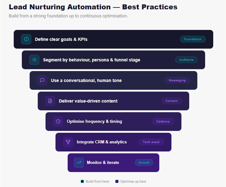 lead nurturing automation