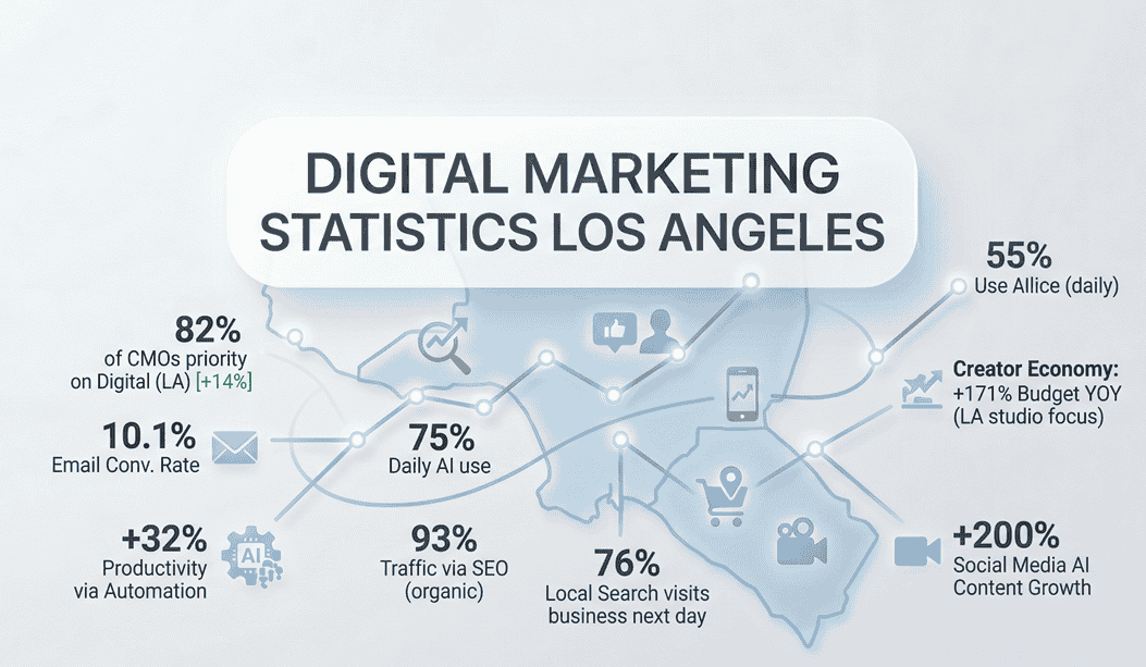 los angeles digital marketing statistics